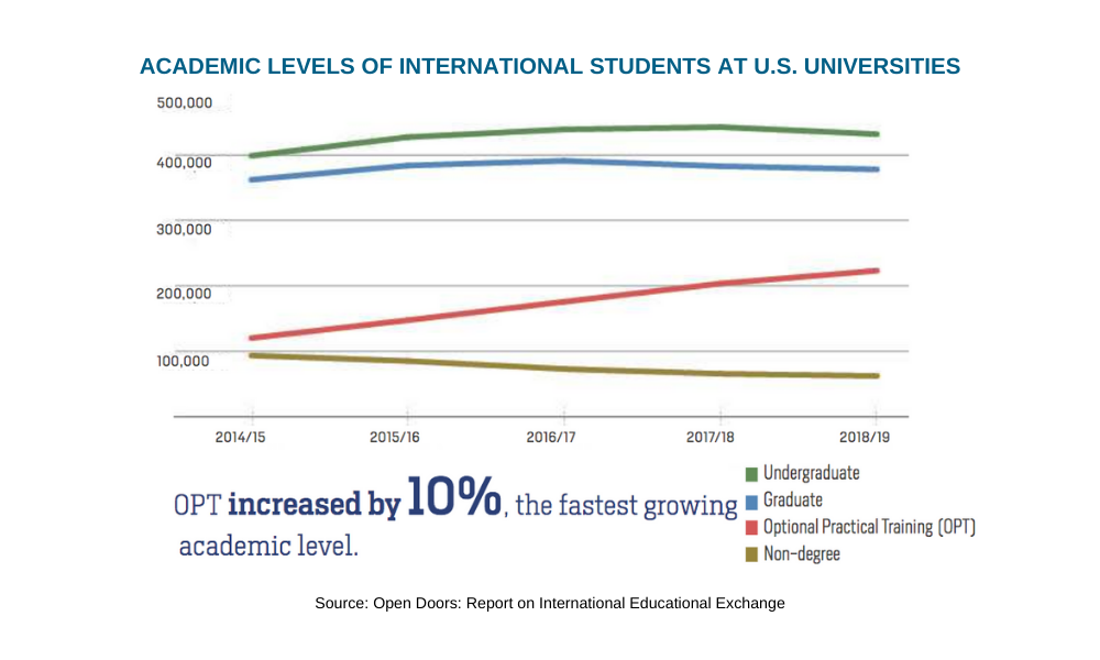International students at U.S. universities